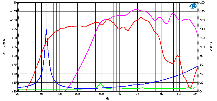 Ciare PX335ND SPL & Impedance