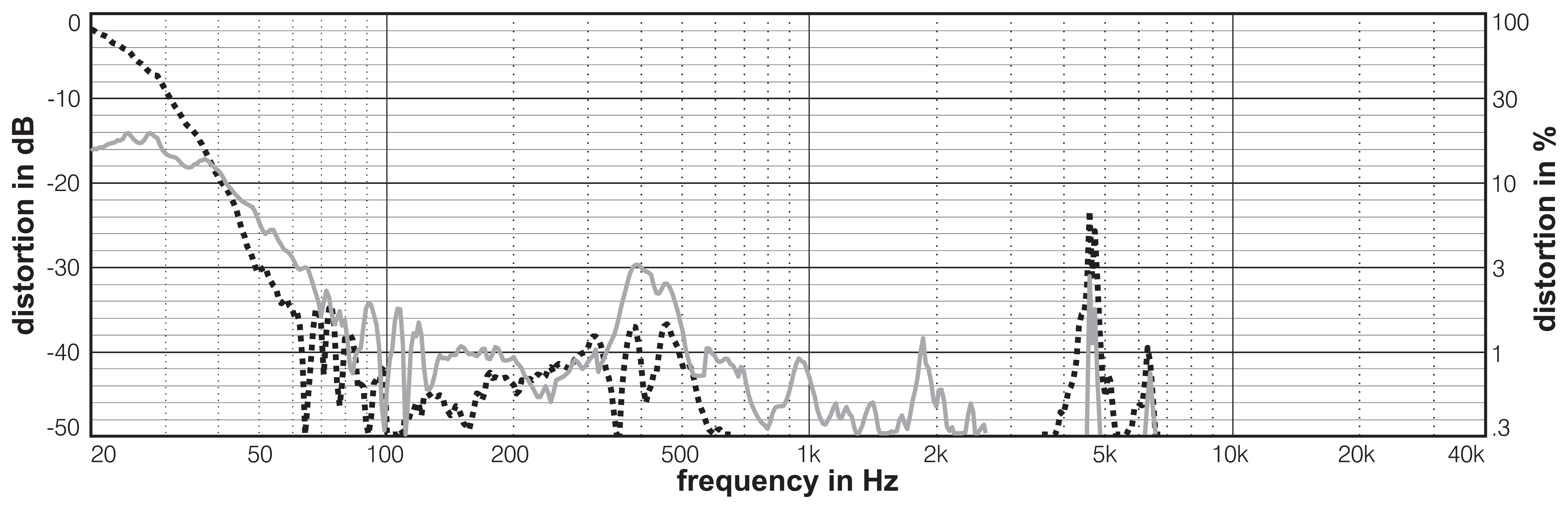 D.A.S. Audio 15S Distortion