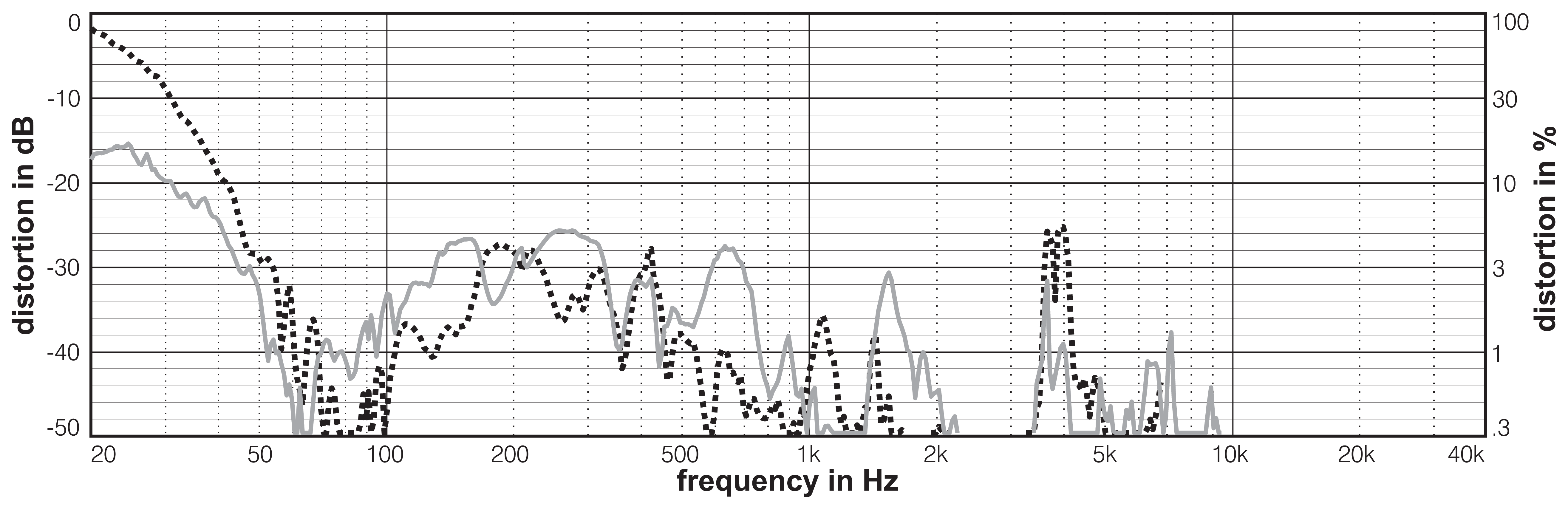 D.A.S. Audio 18S Distortion