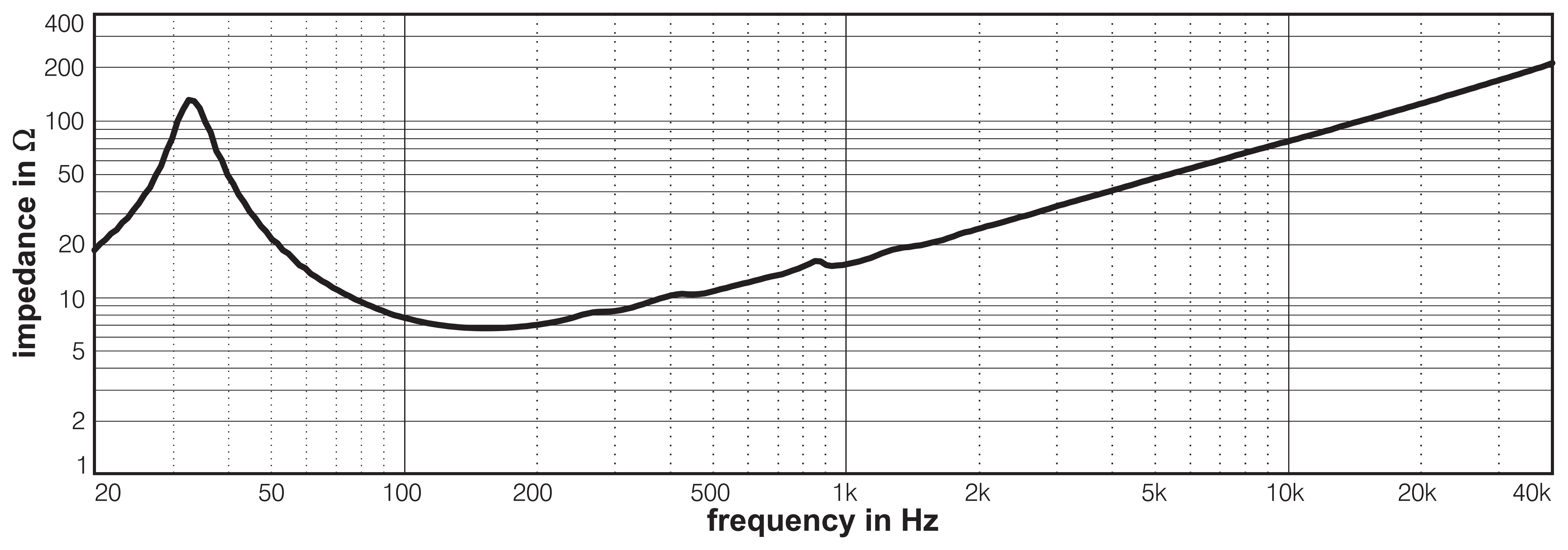 D.A.S. Audio 18S Impedance