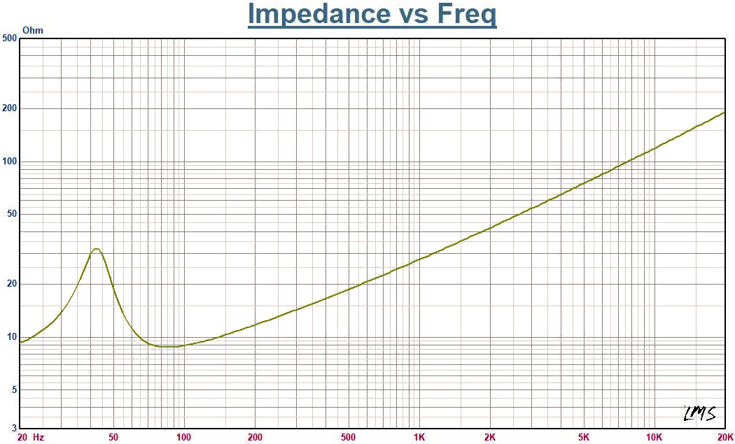 DS18 PSW8.4D Impedance