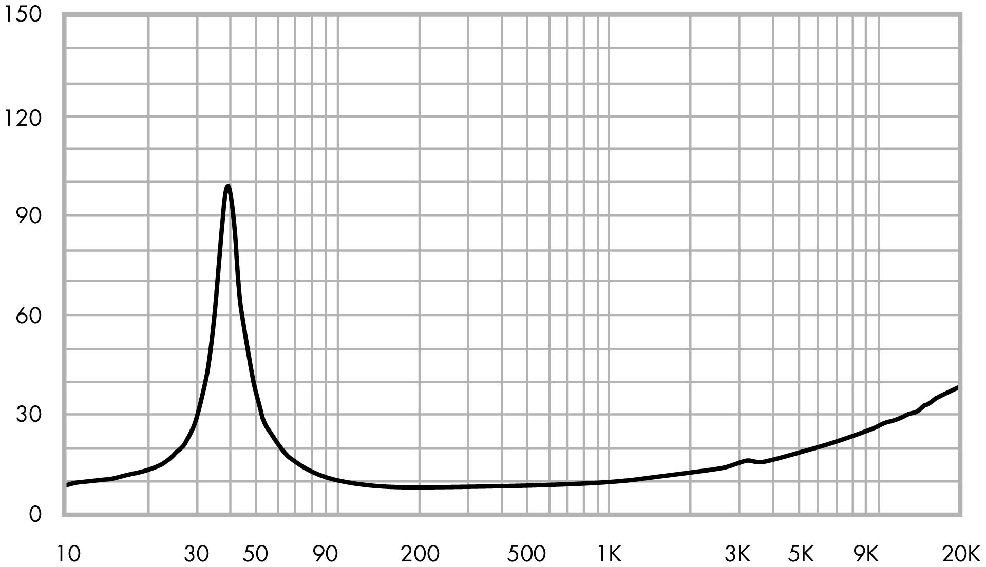 ETON 7-512/C8/32 RP Impedance