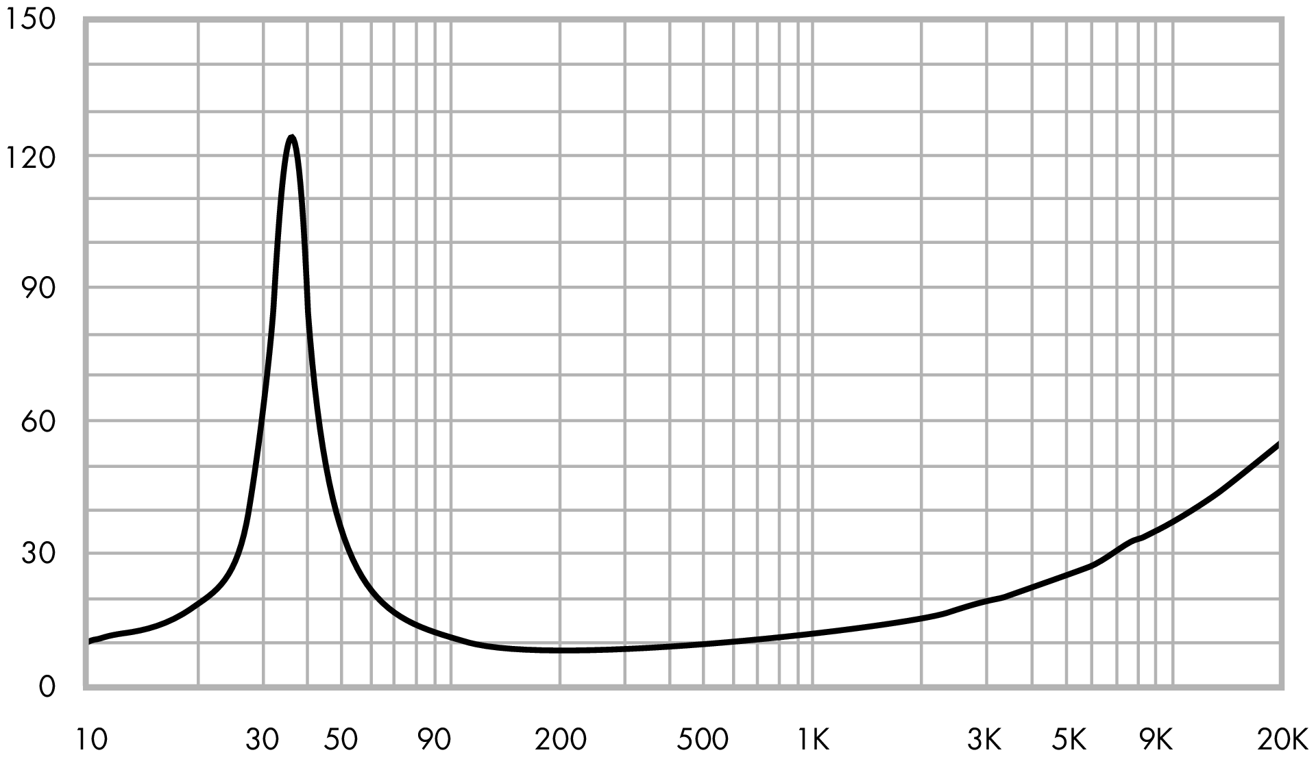 ETON 7-612/C8/32 RP Impedance