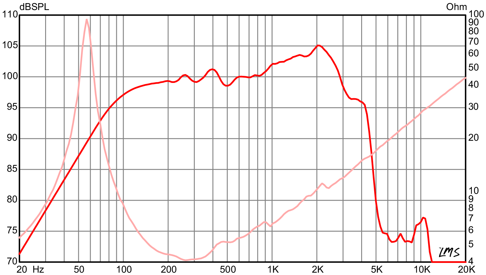 Eminence DOUBLE-T 15 SPL & Impedance