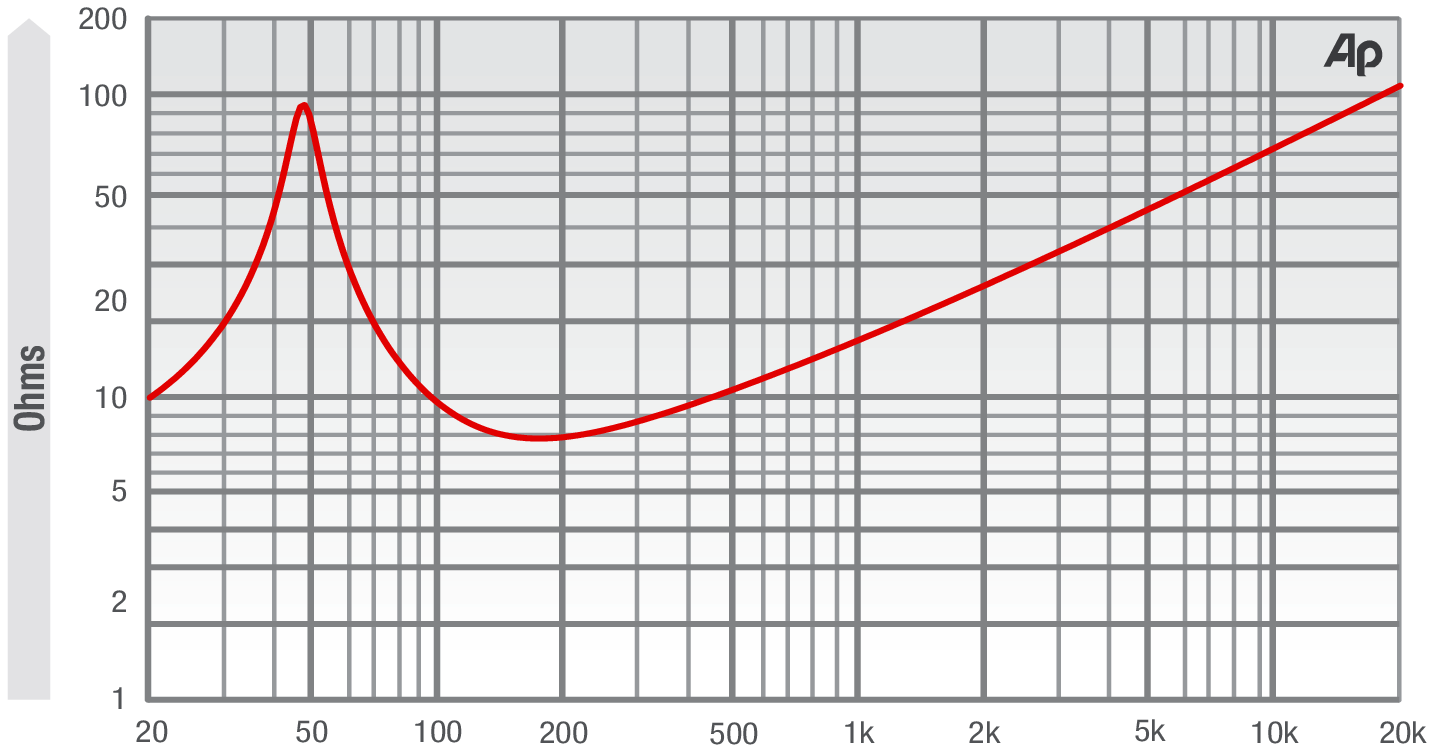 Fane COLOSSUS 12B Impedance