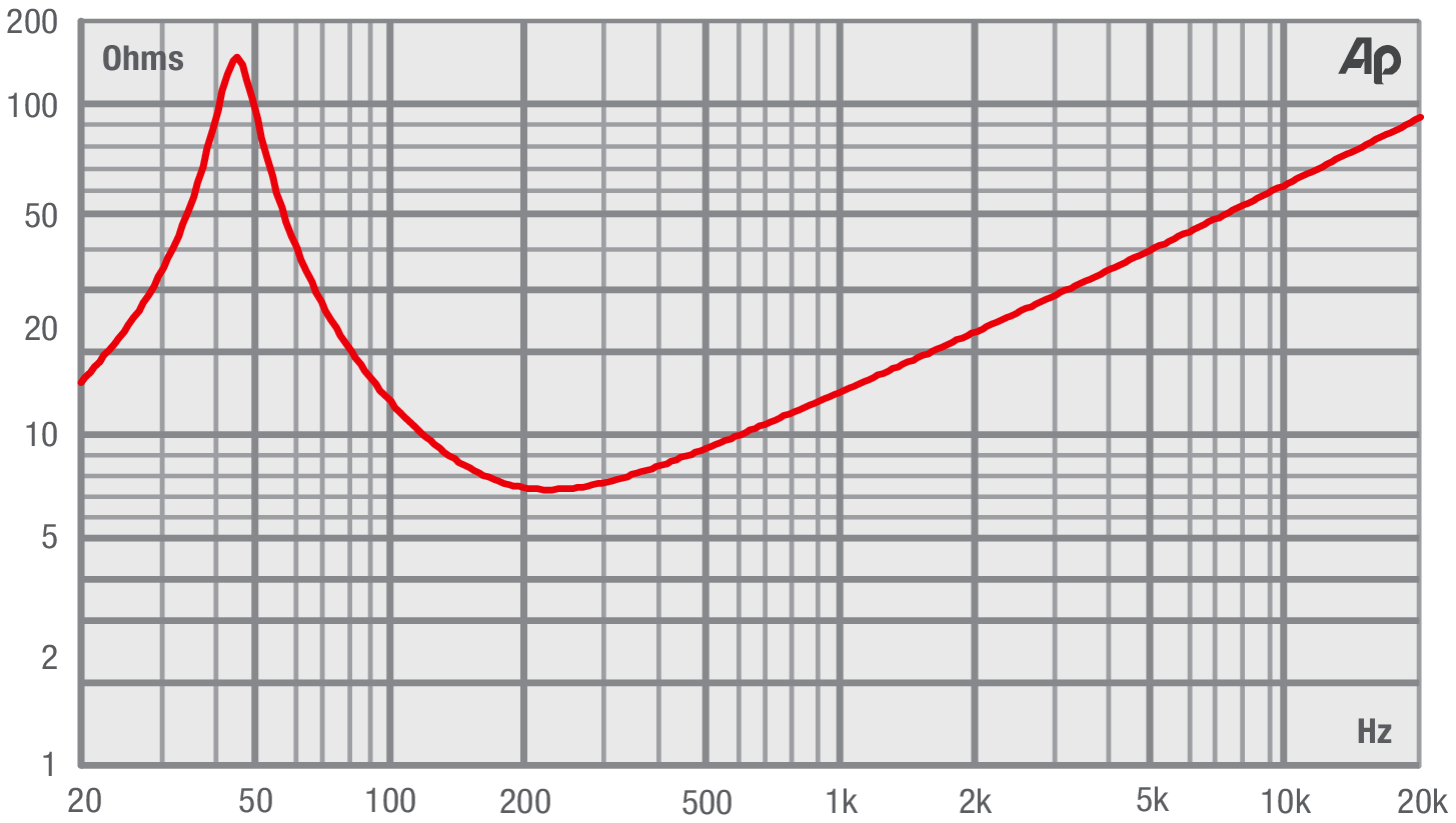 Fane COLOSSUS 12BM Impedance