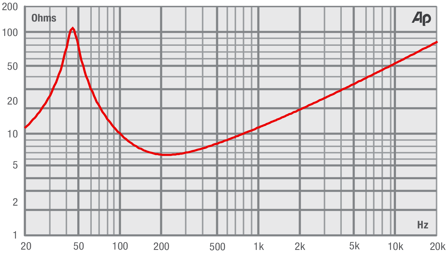 Fane COLOSSUS 12BMN Impedance