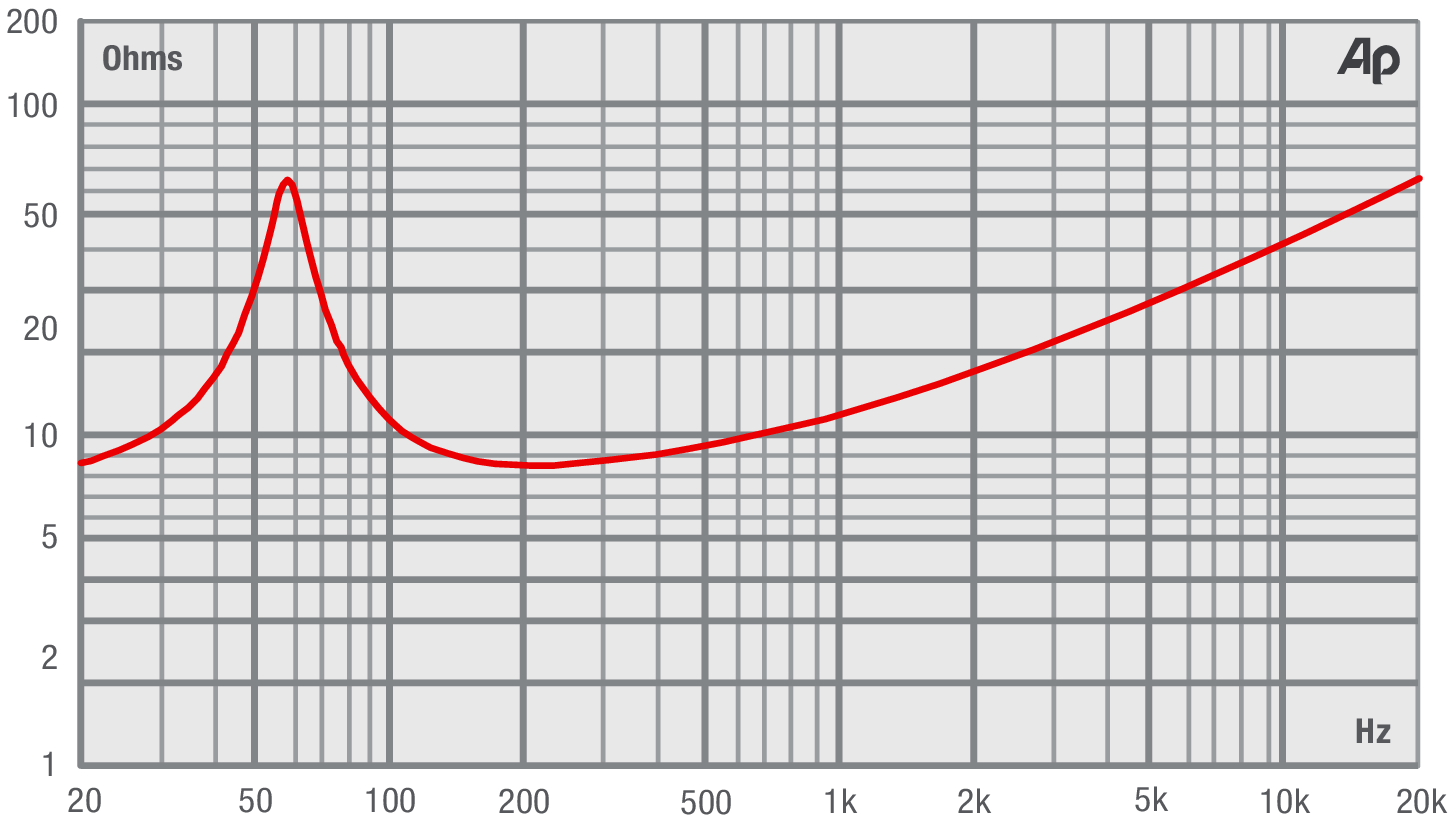 Fane SOVEREIGN 12-200LT Impedance