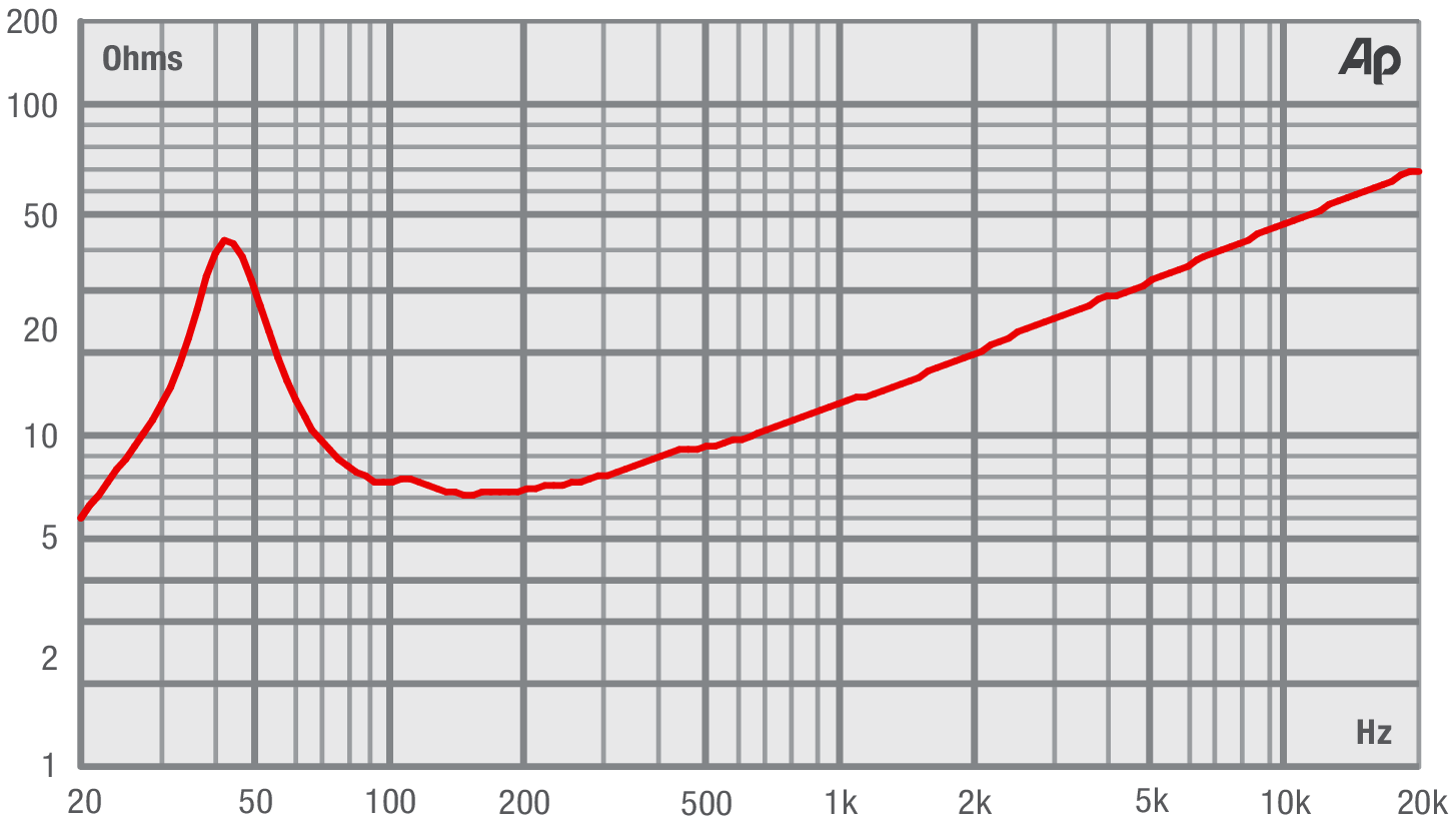 Fane SOVEREIGN 15-250 Impedance