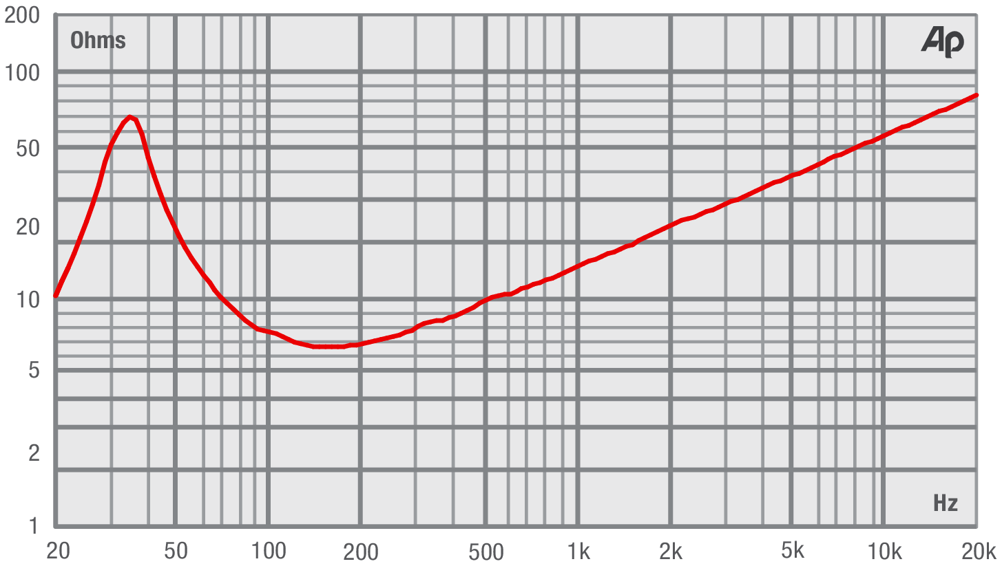 Fane SOVEREIGN 15-500 Impedance