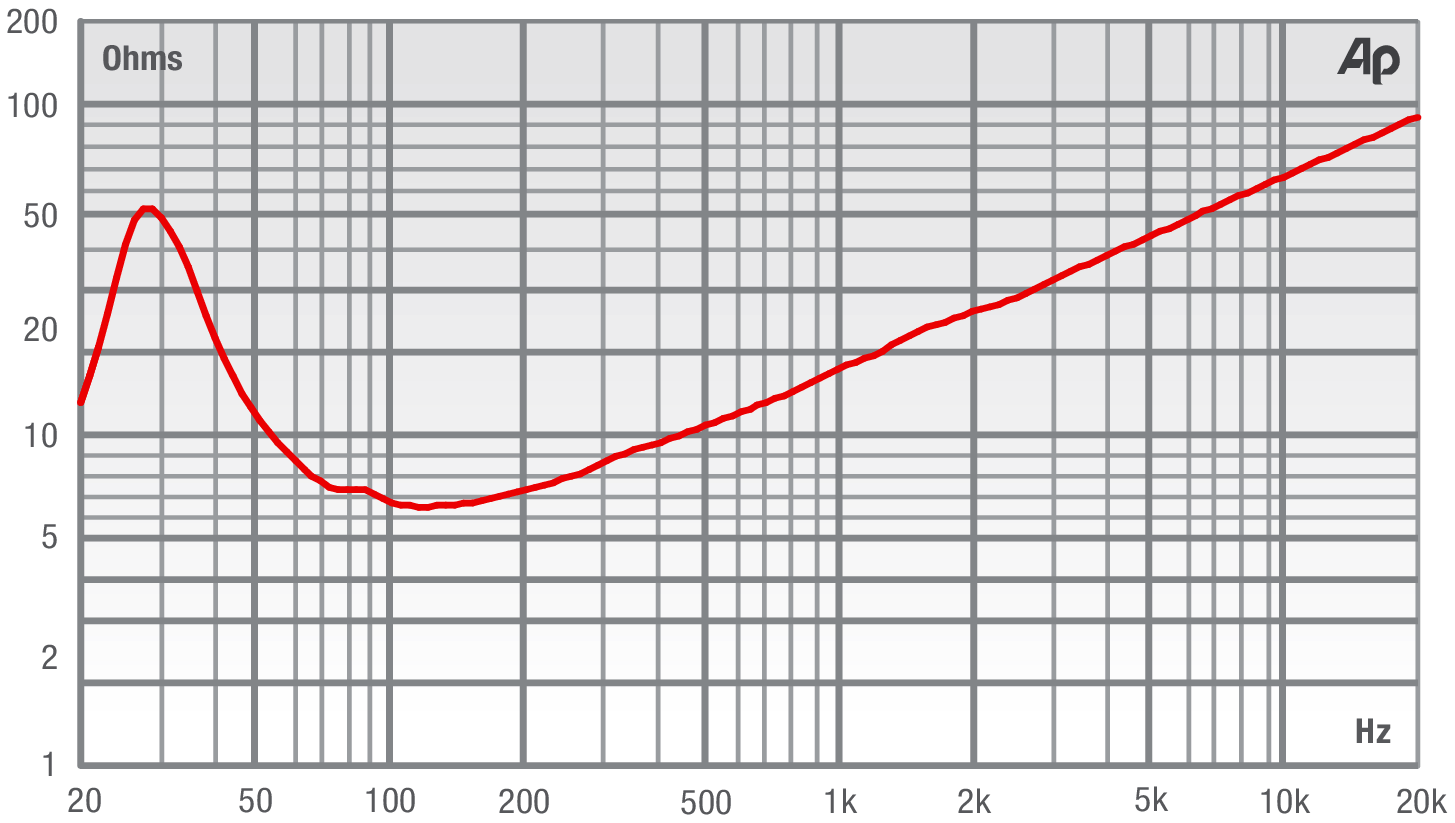Fane SOVEREIGN 18-500 Impedance