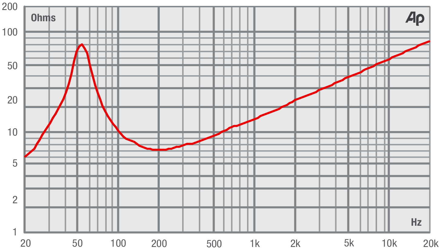 Fane SOVEREIGN PRO 12-350N Impedance