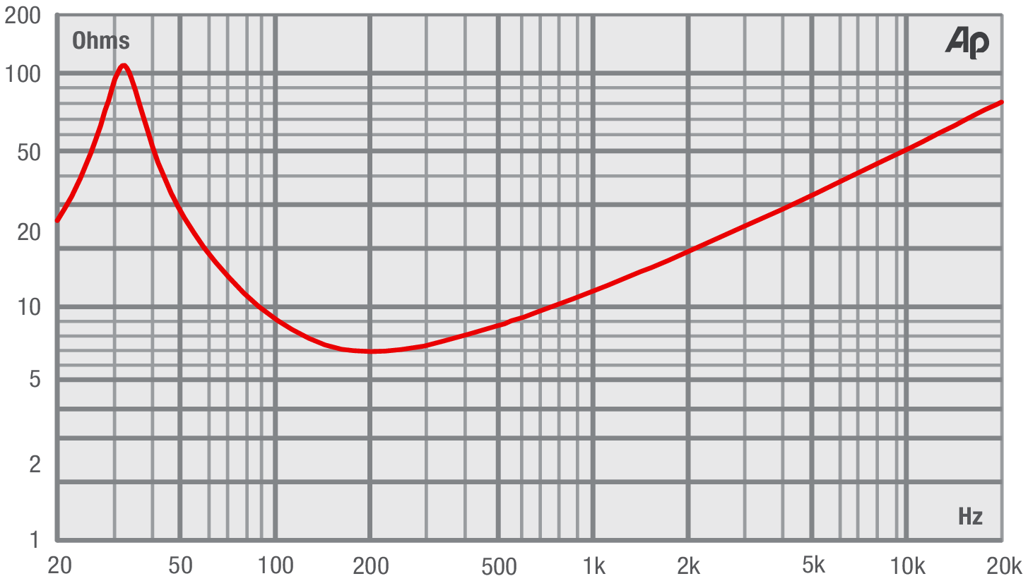 Fane SOVEREIGN PRO 15-600N Impedance