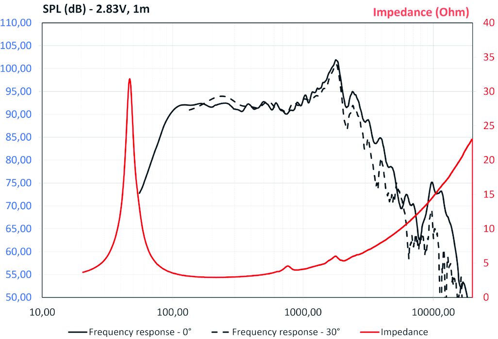 Focal 200 SF SPL & Impedance
