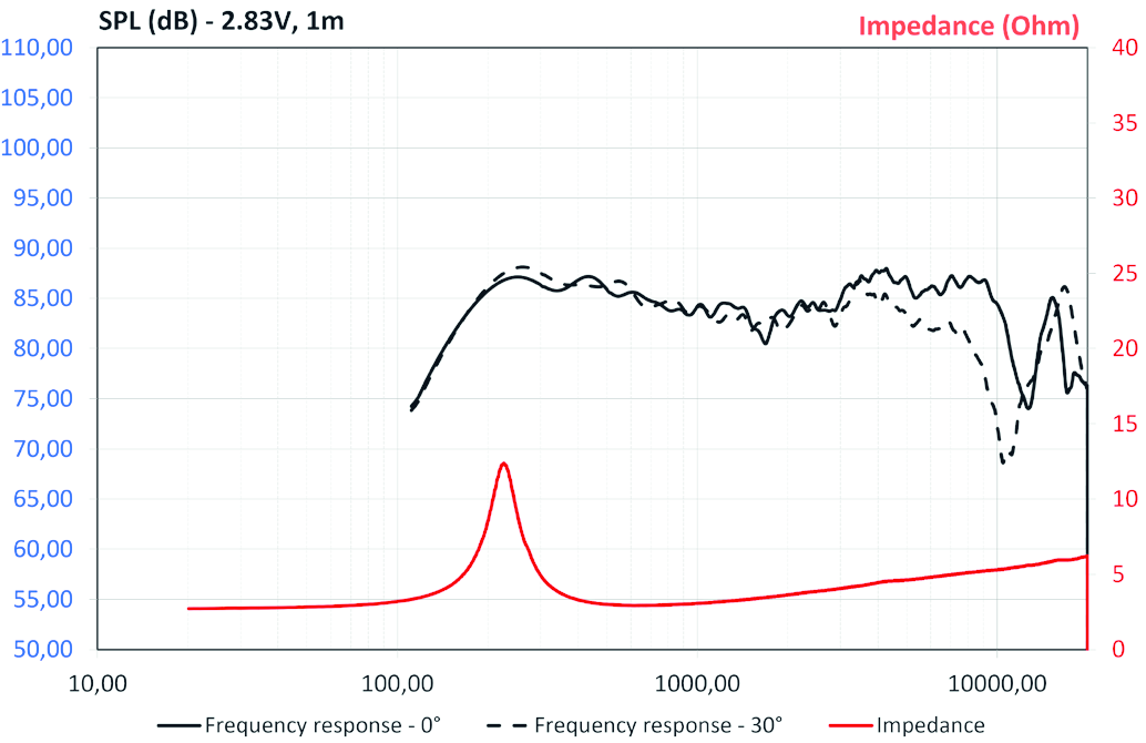 Focal 65 SF SPL & Impedance
