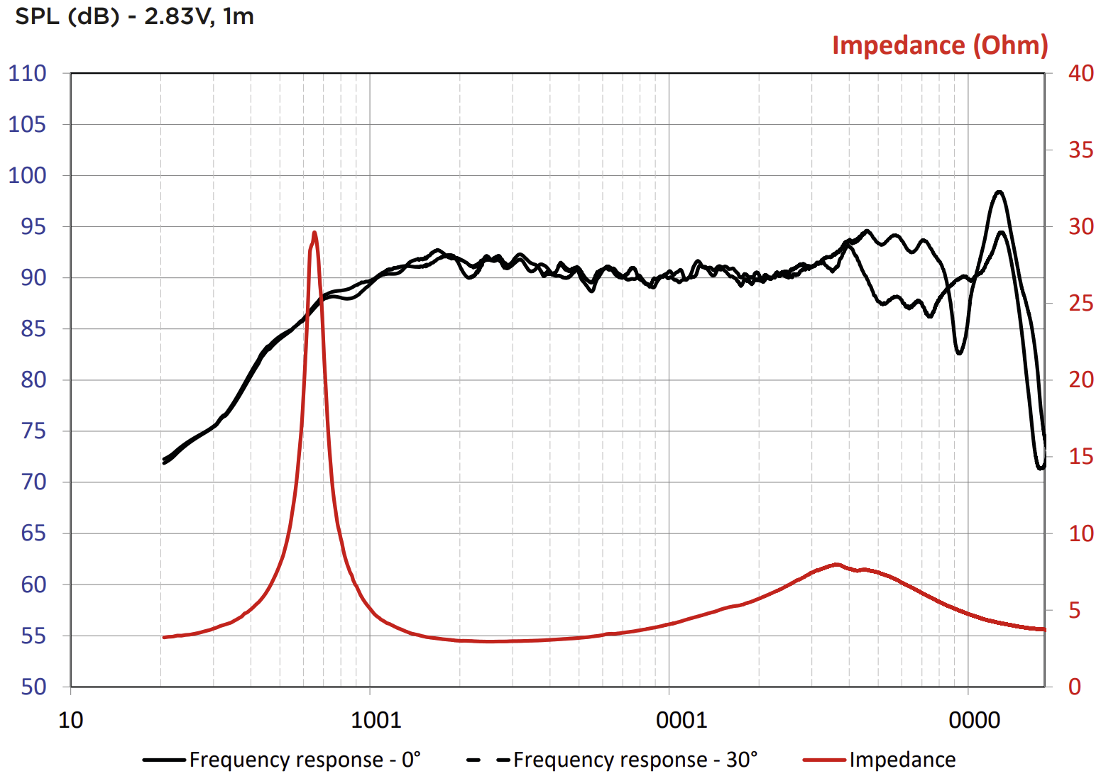 Focal C 165 SF SPL & Impedance