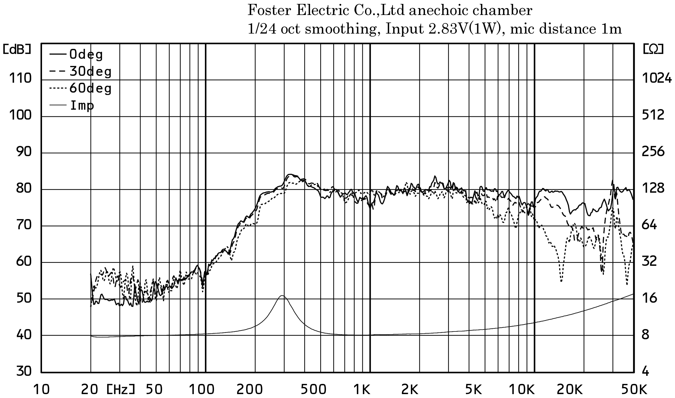 Fostex C045A8 SPL & Impedance