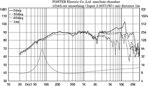 Fostex FE103A-VB SPL & Impedance