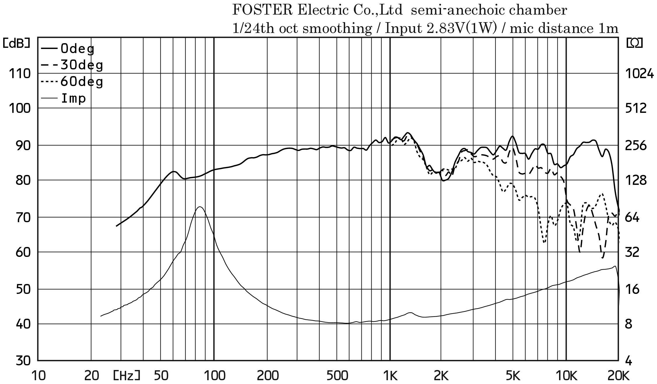 Fostex FE103NV2 SPL & Impedance