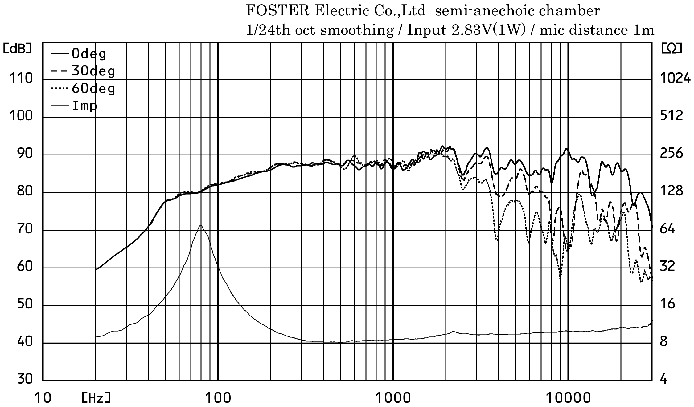 Fostex FE108SS-HP SPL & Impedance