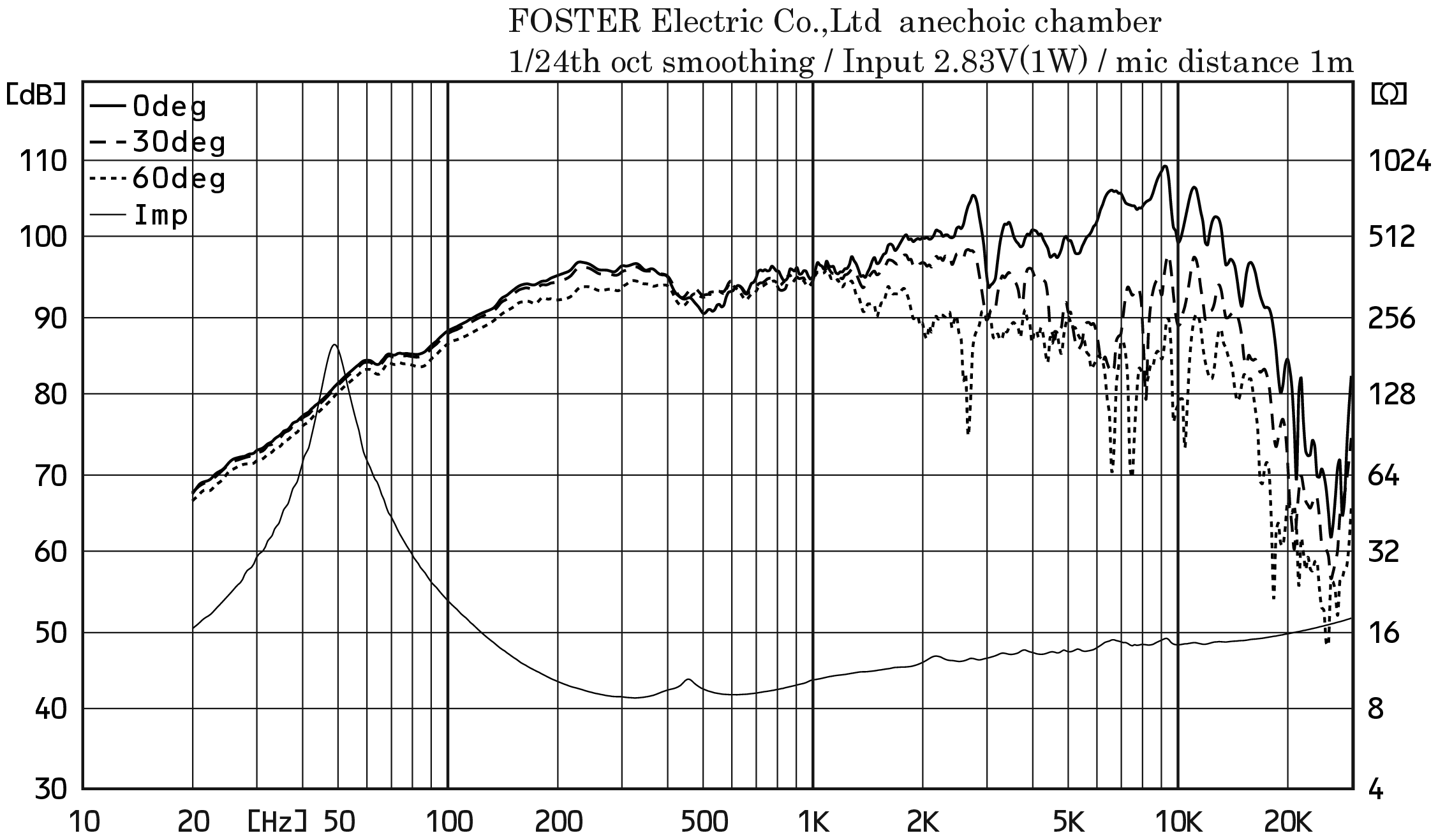 Fostex FE203Σ-RE SPL & Impedance