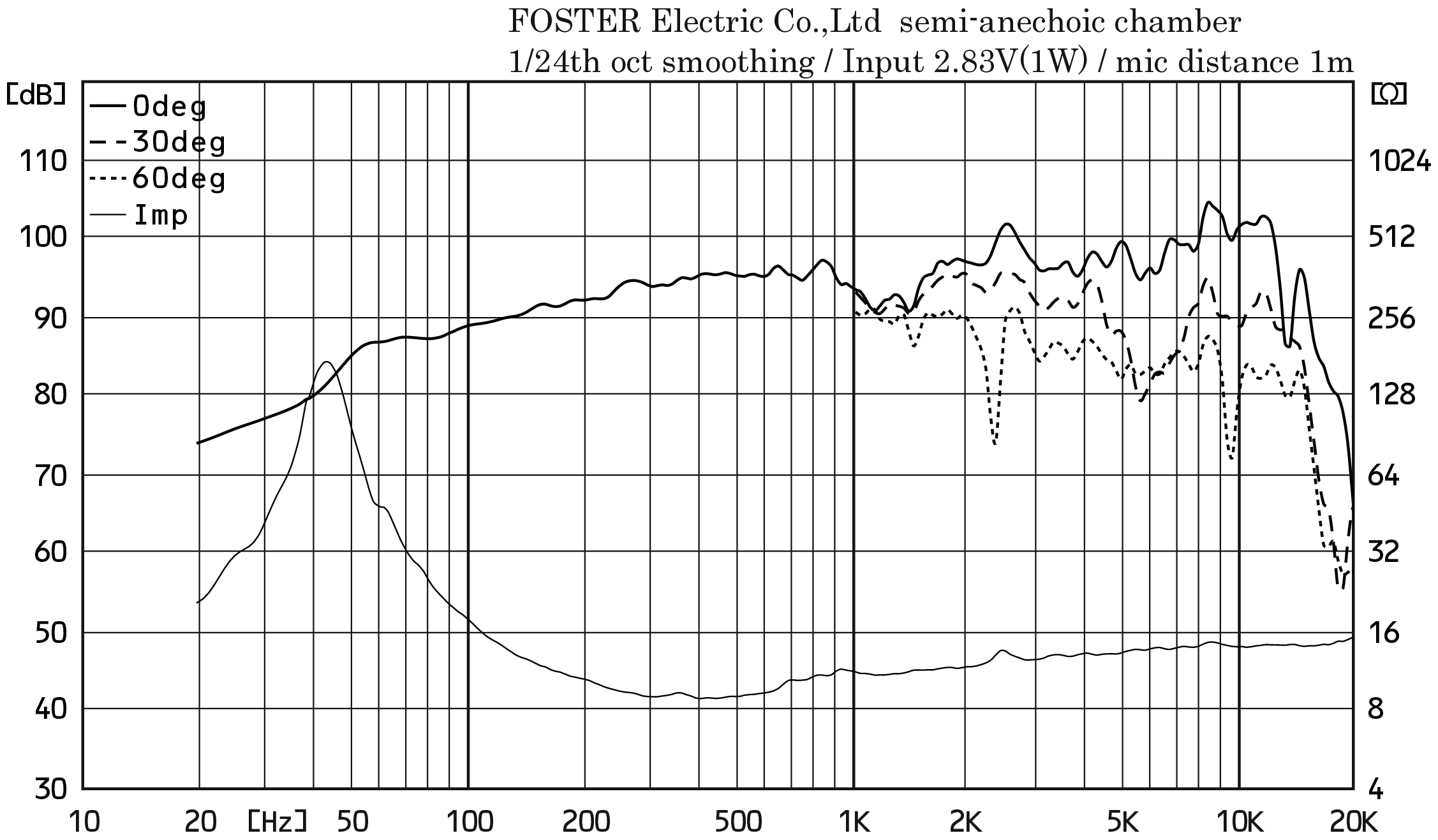 Fostex FE206NV2 SPL & Impedance