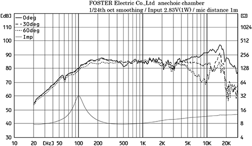 Fostex FE83A-VB SPL & Impedance