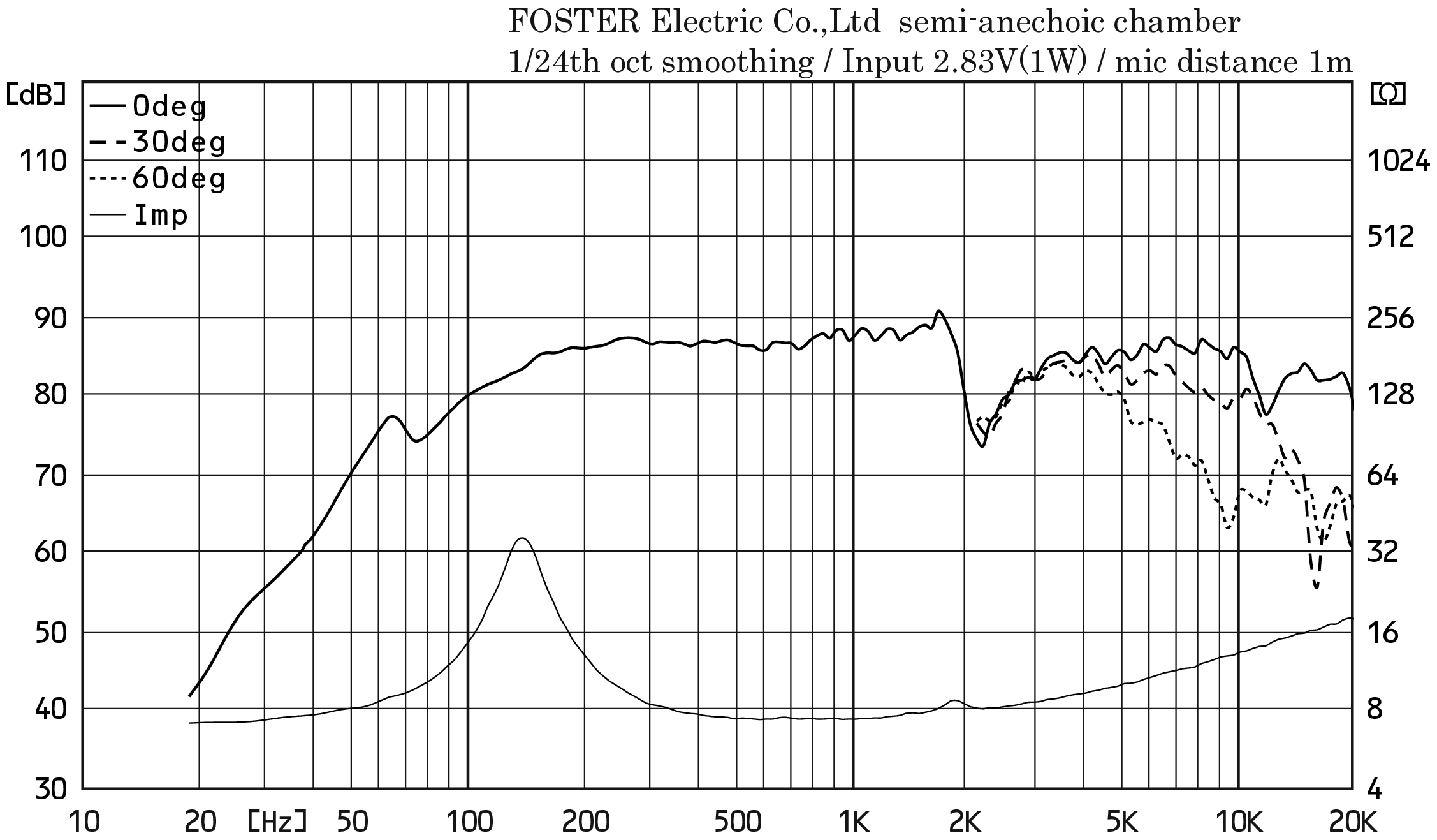 Fostex FE83NV2 SPL & Impedance