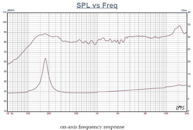Fountek FR58C SPL & Impedance