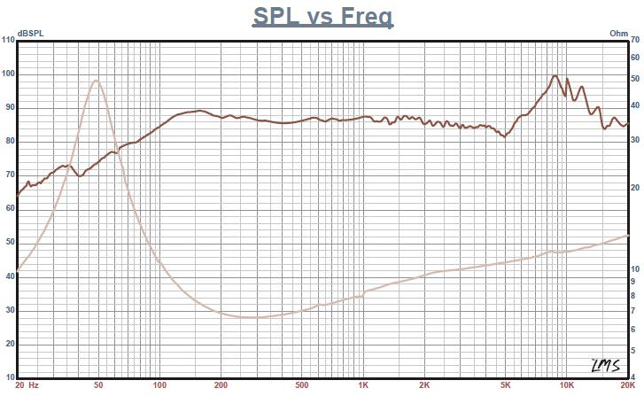Fountek FW146 SPL & Impedance