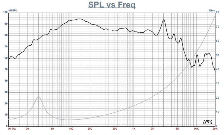 Fountek FW323 4ohm SPL & Impedance