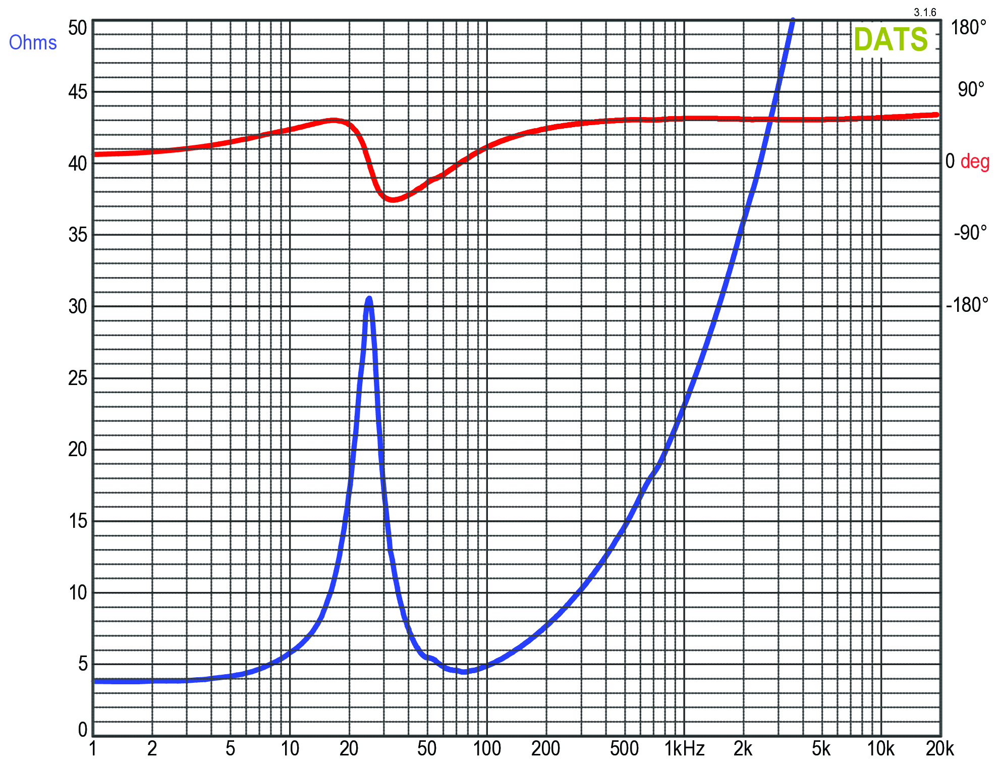 GRS 10SW-4HE Impedance