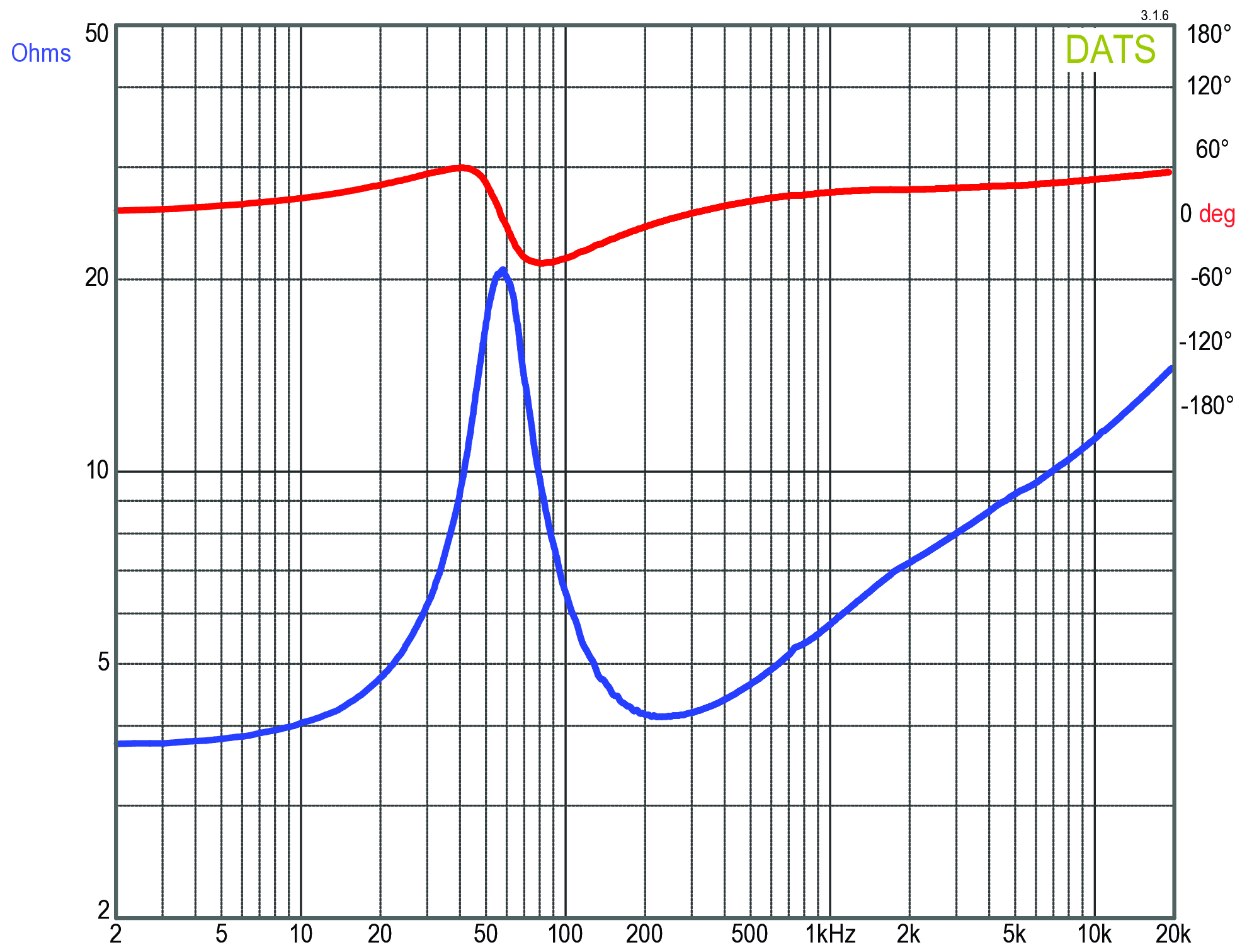 GRS 4SMP-4 Impedance