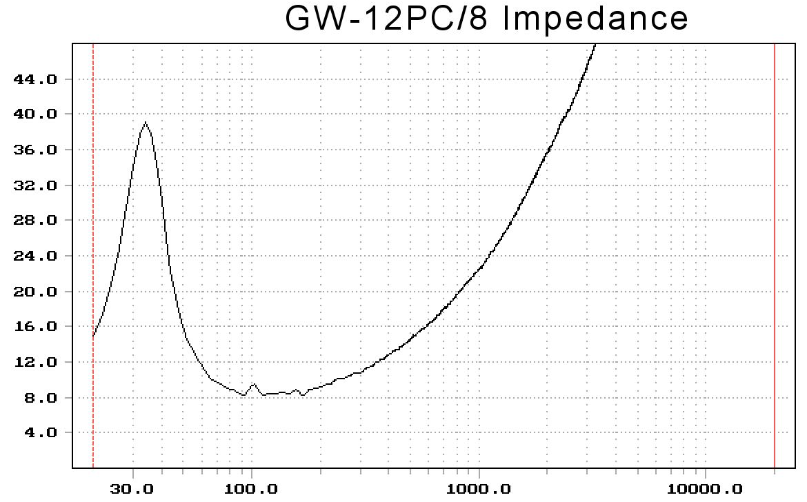 Goldwood GW-12PC/8 Impedance