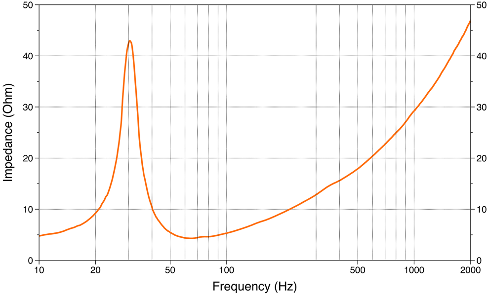 Hertz CS 250 S4 Impedance