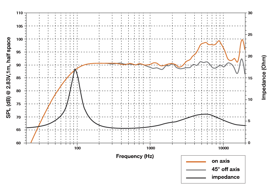 Hertz ECX 100.5 SPL & Impedance