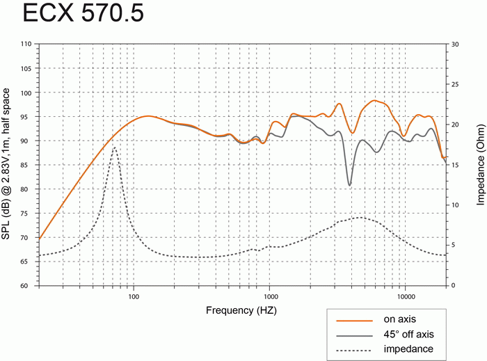 Hertz ECX 570.5 SPL & Impedance