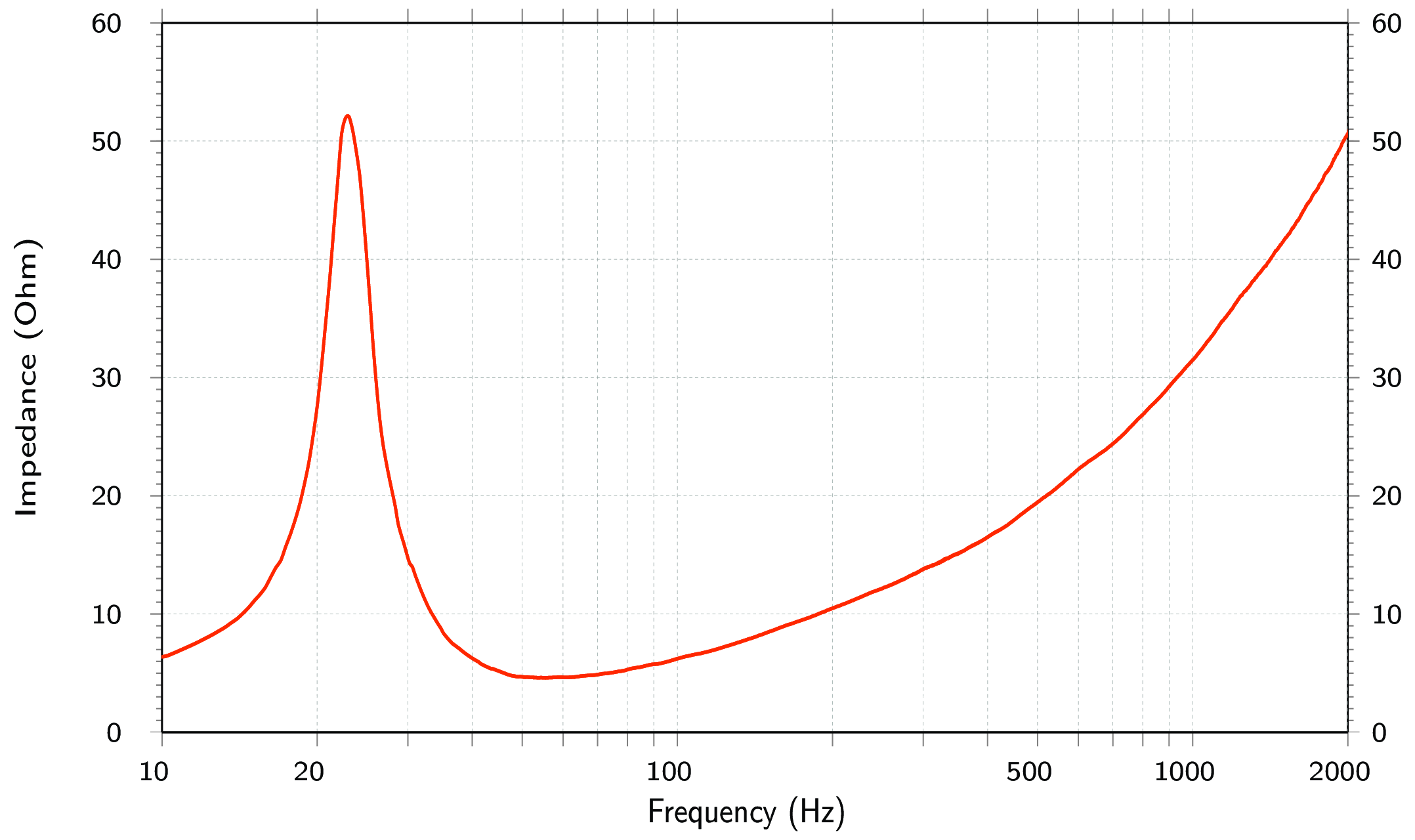 Hertz MPS 300 S4 Impedance