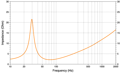 Hertz MP 250 D4.3 PRO Impedance