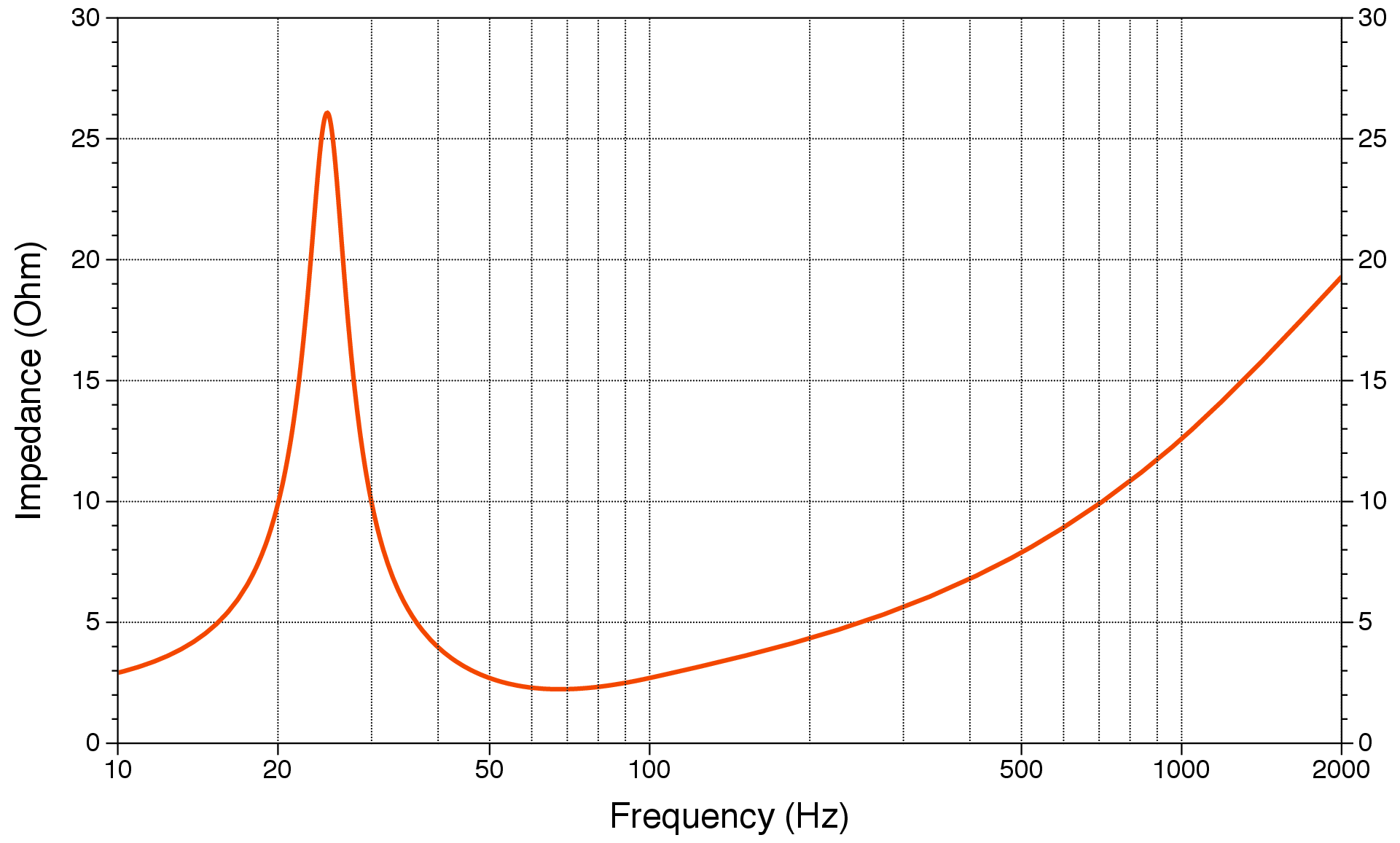 Hertz MP 300 D4.3 PRO Impedance
