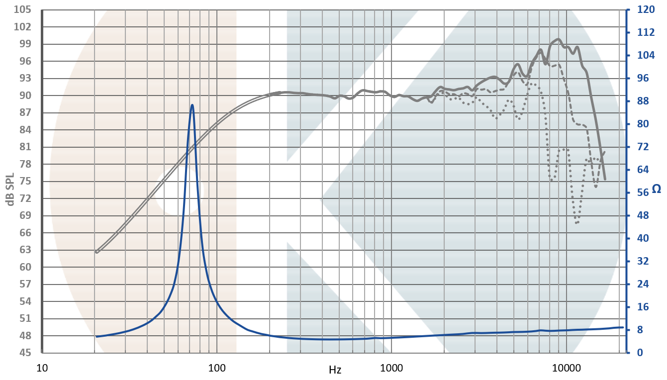 Kartesian Lom120_vMS SPL & Impedance