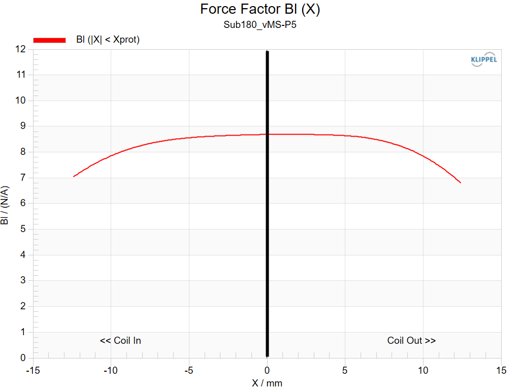 Kartesian Sub180_vMS Force factor
