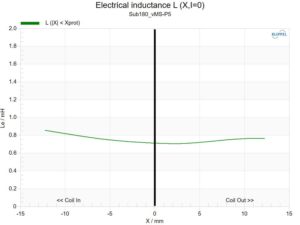 Kartesian Sub180_vMS Inductance