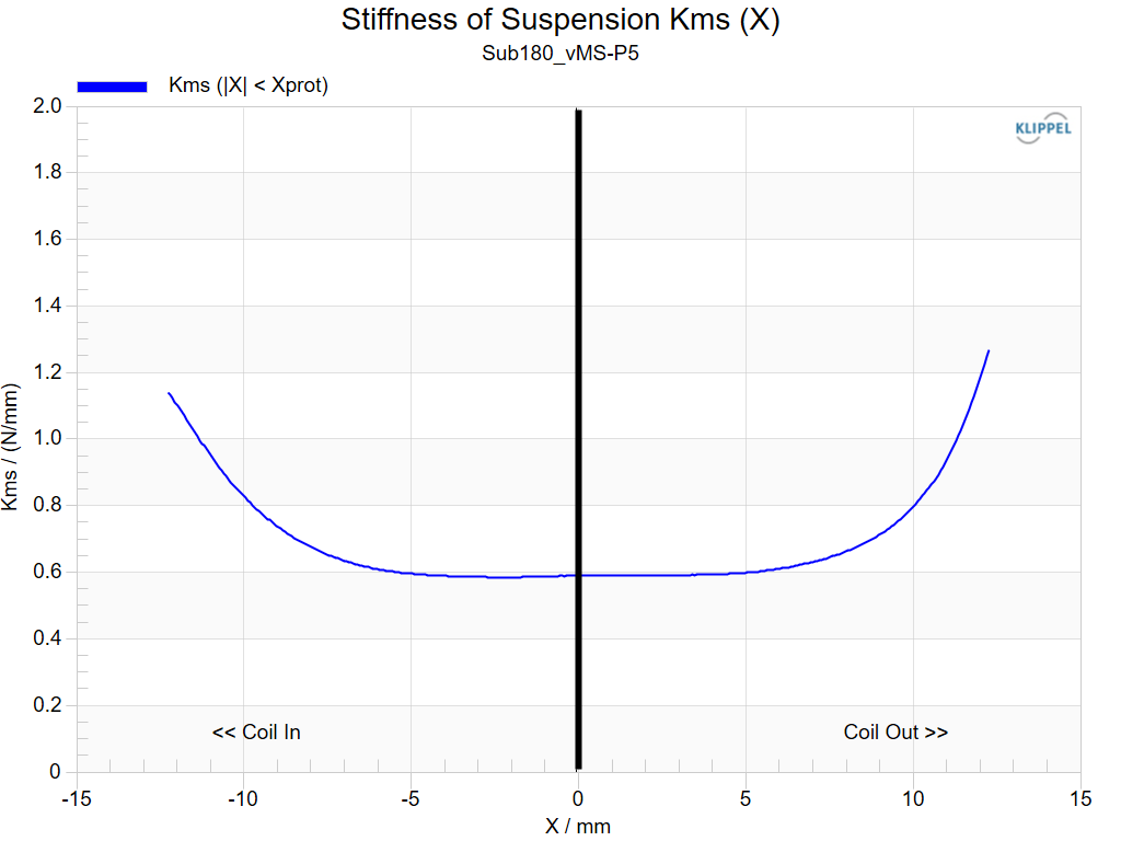 Kartesian Sub180_vMS Stiffness
