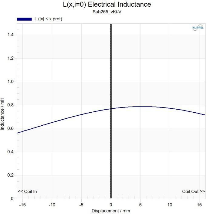 Kartesian Sub265_vKi-V Inductance