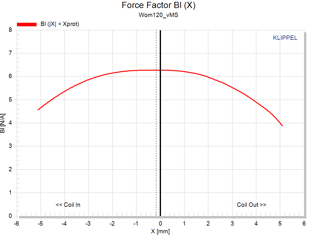 Kartesian Wom120_vMS Force factor