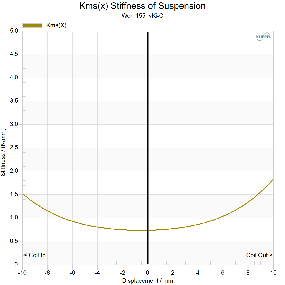 Kartesian Wom155_vKi-C Stiffness