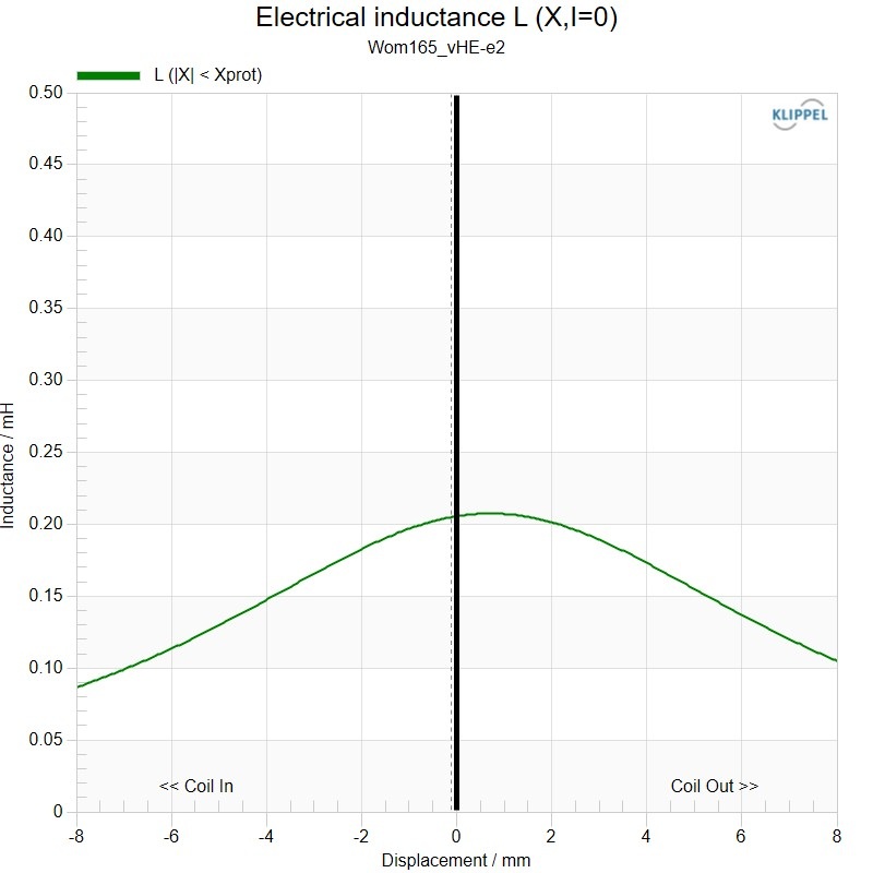 Kartesian Wom165_vHE-e2 Inductance