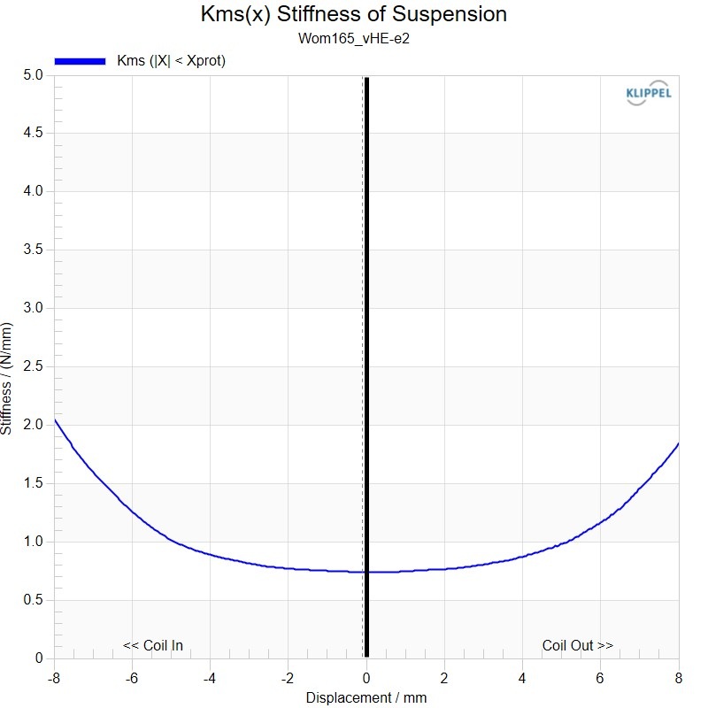 Kartesian Wom165_vHE-e2 Stiffness