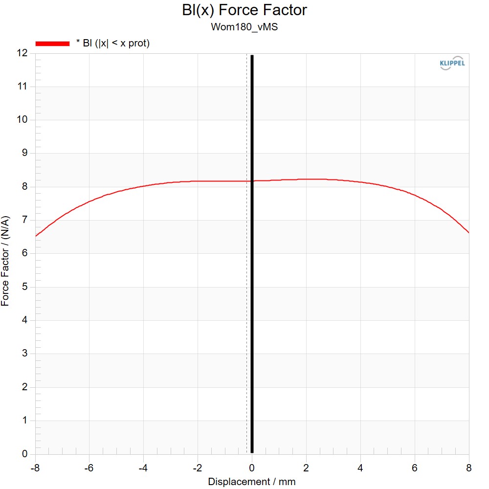 Kartesian Wom180_vMS Force factor